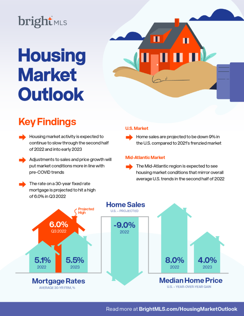 Bright MLS Housing Market Outlook Wolfe & Company Realtors